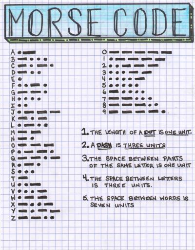 <p>Fig. 2. This Morse Code Guide shows how each letter is formed.</p>