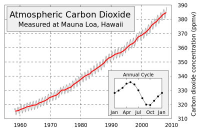 <p>Fig. 1.&nbsp;The Keeling curve, which shows measured levels of atmospheric carbon dioxide measured at Mauna Loa, Hawai‘i.</p>
