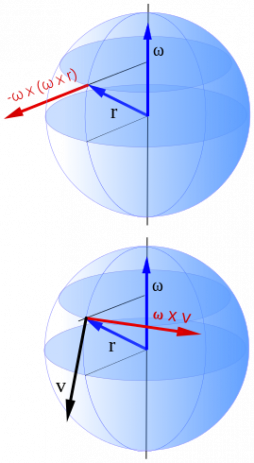 <p>Fig. 3.&nbsp;Vector representation of the Coriolis effect.</p>
