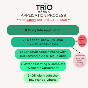 TRIO Mānoa Application Process Graphic (Steps Listed Below) **You MUST use your UH Email** Application scannable QR Code available 1) Complete Application 2) Wait for Follow-Up Email (2-5 business days) Bubble leading to: 2a) Will be notified if not eligible or 2b) clarification forms may be sent (case by case basis) 3) Schedule Appointment with TRIO advisors via STAR Balance 4) Attend Meeting & Complete Welcome Agreement 5) Officially Join the TRIO Mānoa ʻOhana!