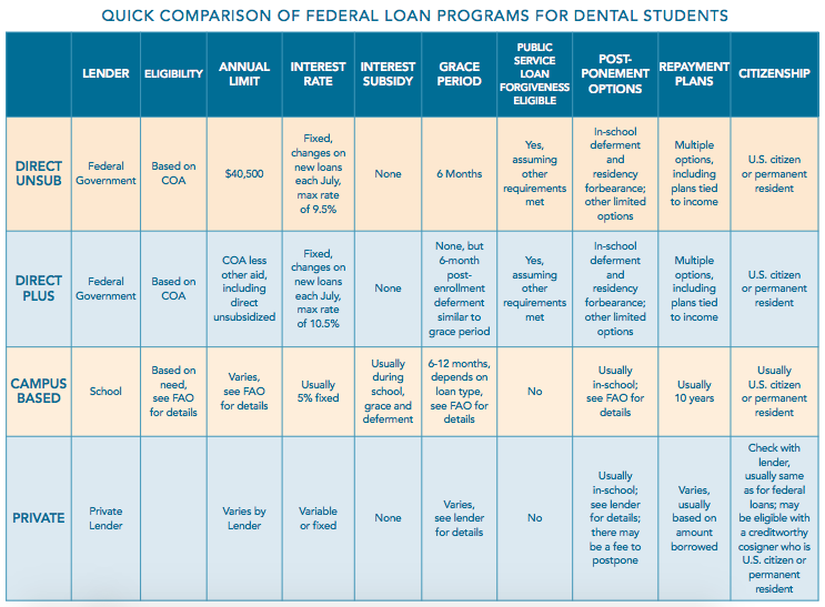 Federal Loan Programs for Dental Students