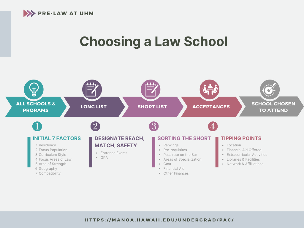 Choosing a Law School