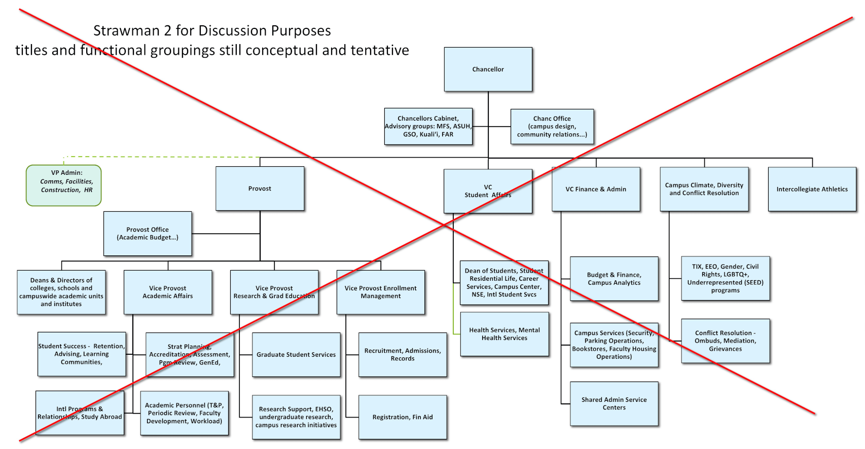 A "straw man" proposal for an organizational restructuring of the Mānoa campus