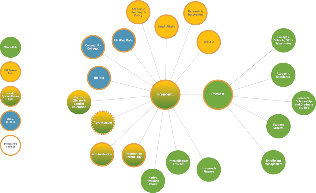 Organization chart showing both UH Mānoa and UH System leadership under the proposed (Fall 2018) reorganization. Shows Manoa as described in the context of the System.