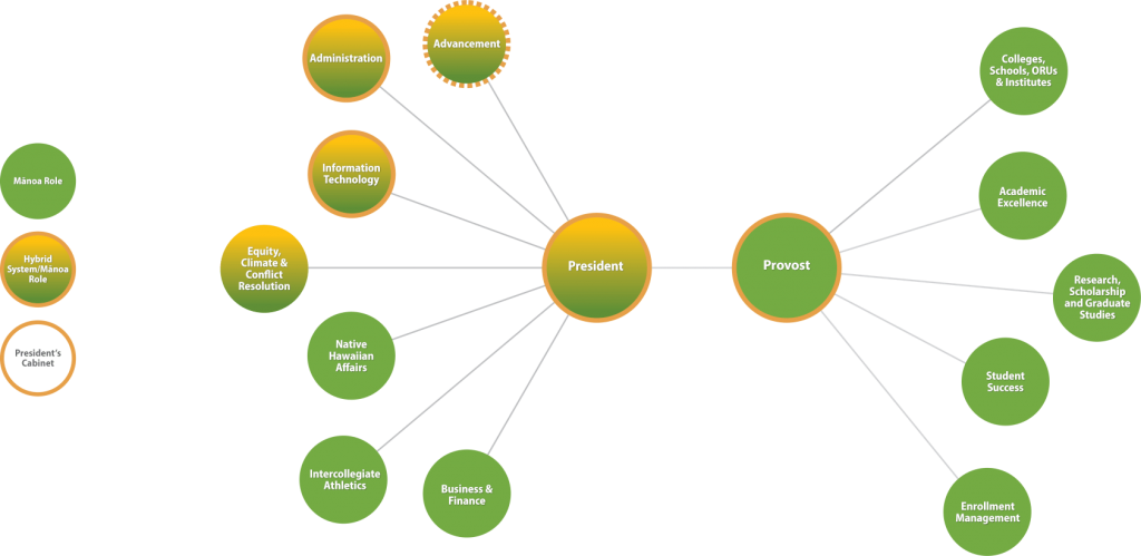 Organizational Diagram showing the proposed structure for UH Manoa. The Provost will be an independent Manoa-only voice. An Officer of the University is the Presidentʻs Cabinet.